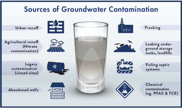Diagram of human activities that can pollute ground water