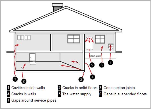 Diagram showing radon gas being drawn from the soil into a house through foundation cracks