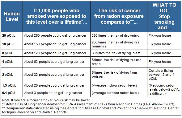 EPA radon risk table showing lung cancer risk for people who smoke