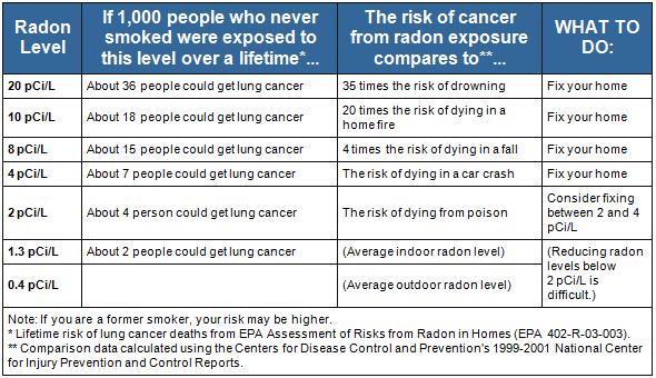 EPA radon risk table showing lung cancer risk for people who have never smoked